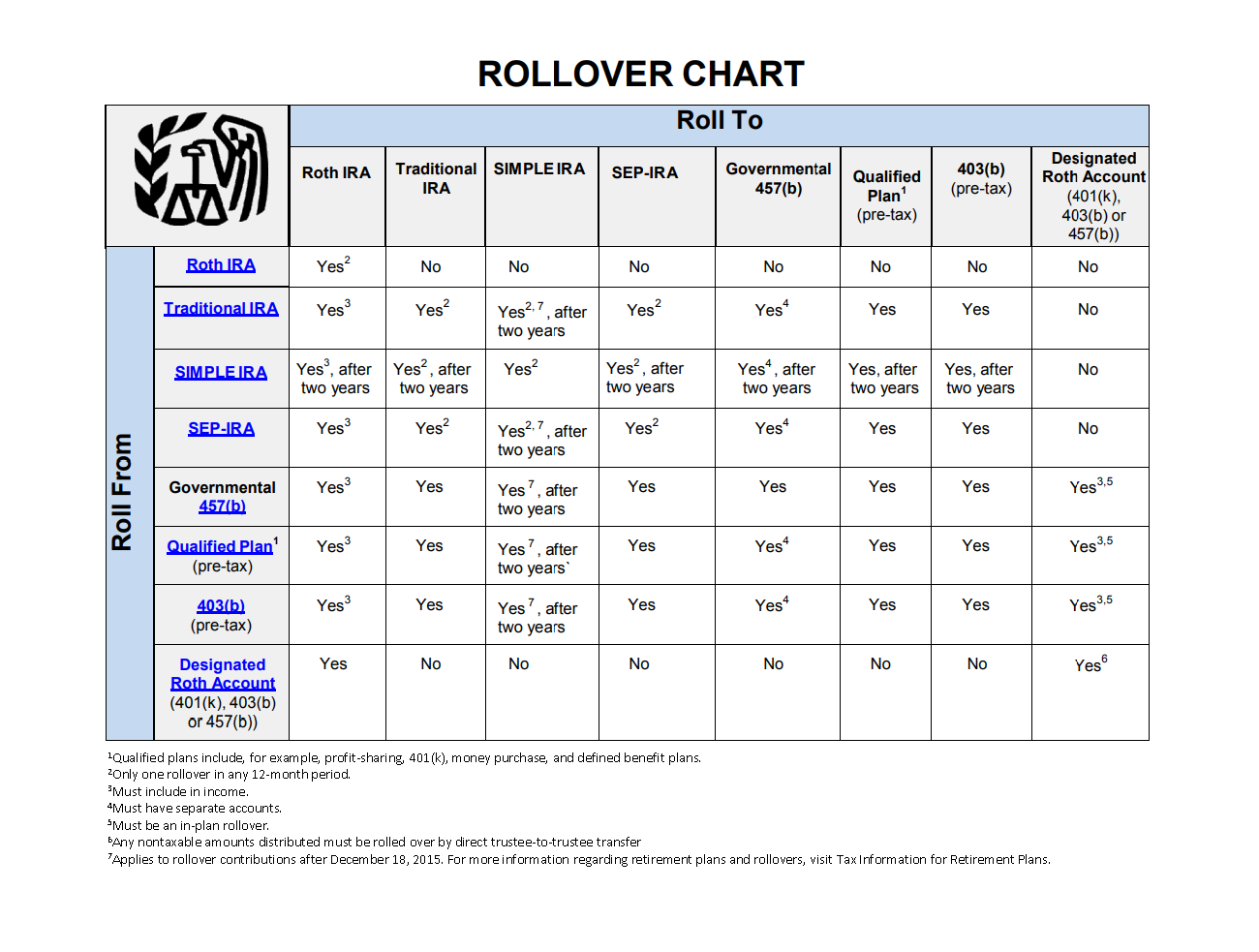 IRS Rollover Chart